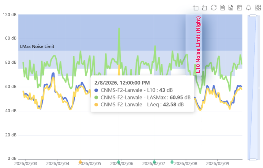 Graphique représentant les niveaux sonores selon les plages horaires réglementaires